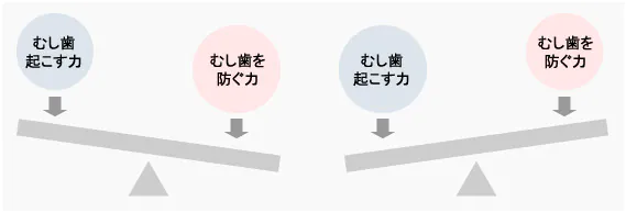 新時代の虫歯予防 CAMBRA導入（全米65の歯科大学のうち40校で採用）